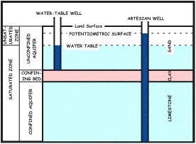 aquifers and confining beds